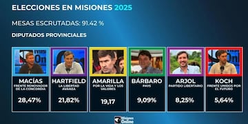 El Frente Renovador ganó en Misiones y aseguró su liderazgo en la provincia.