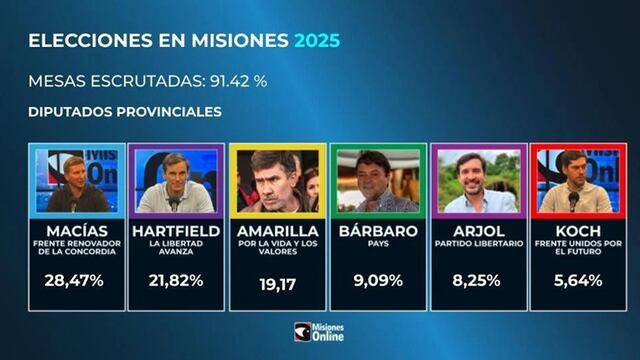 El Frente Renovador ganó en Misiones y aseguró su liderazgo en la provincia.