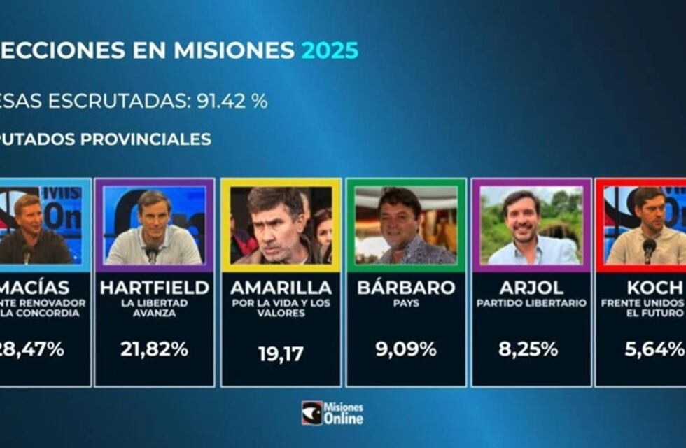 El Frente Renovador ganó en Misiones y aseguró su liderazgo en la provincia
