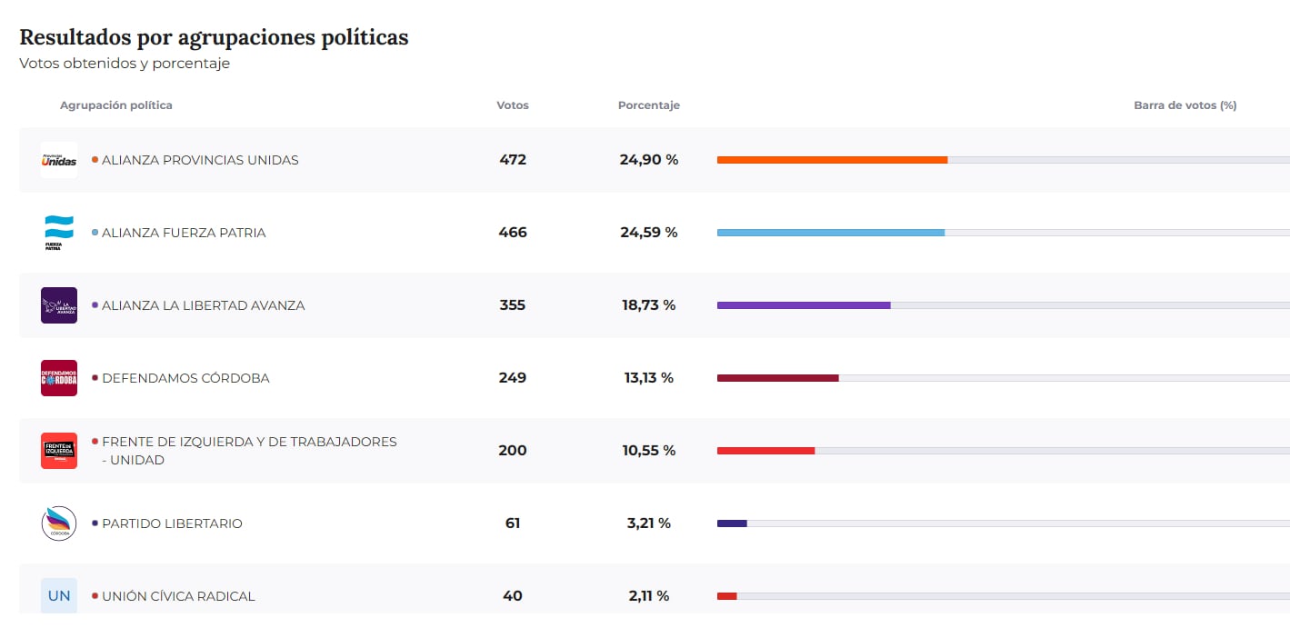 Los resultados electorales en San Marcos Sierras. 