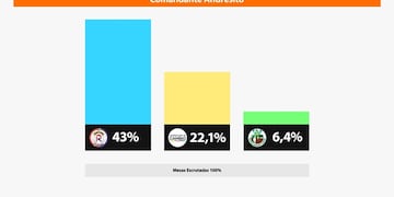El Frente Renovador ganó en Andresito.