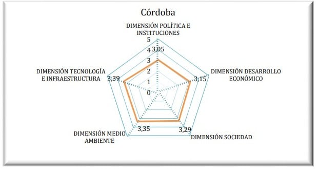 La performance de Córdoba.