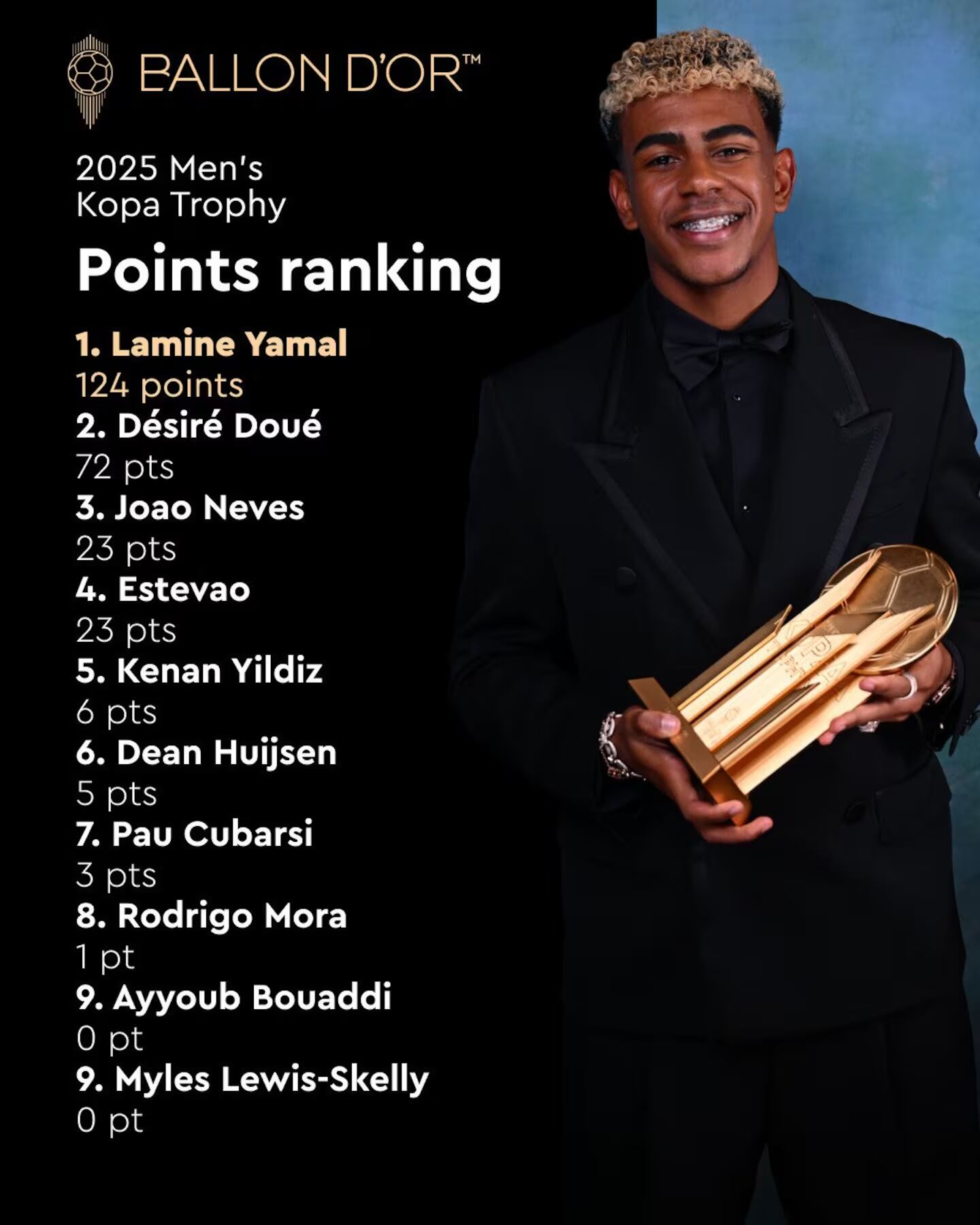 Los elegidos de Messi al Balón de Oro 2025.