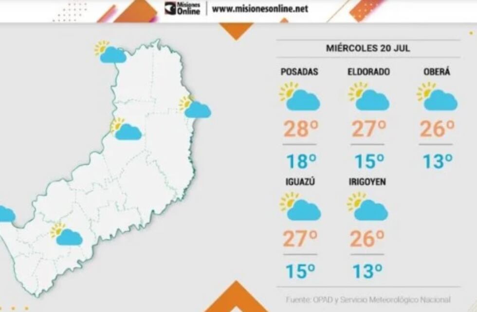 Miércoles con cielo despejado y aumento de temperaturas en Misiones