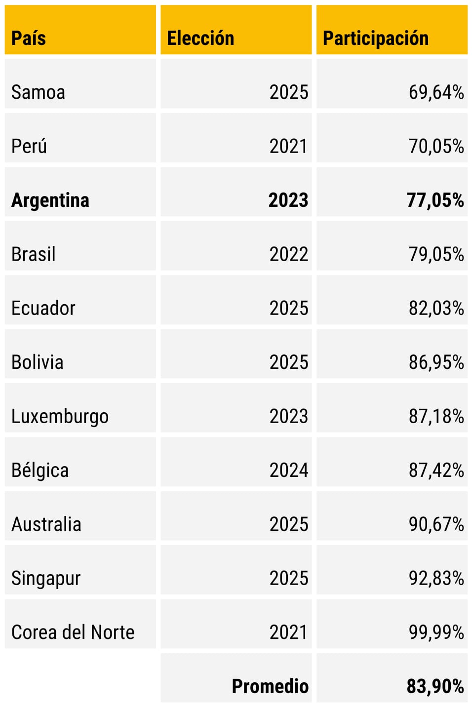 La participación electoral Argentina en la mira. ¿Nos debe preocupar los números de ausentismo?