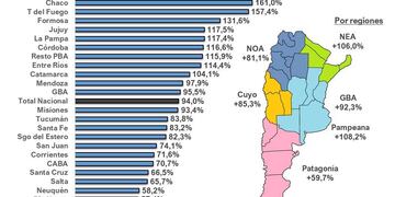 El consumo de cemento en la provincia del Chaco durante el mes de marzo 2021 fue por un total de 23.294 toneladas, y ello trajo tres noticias positivas para el sector.