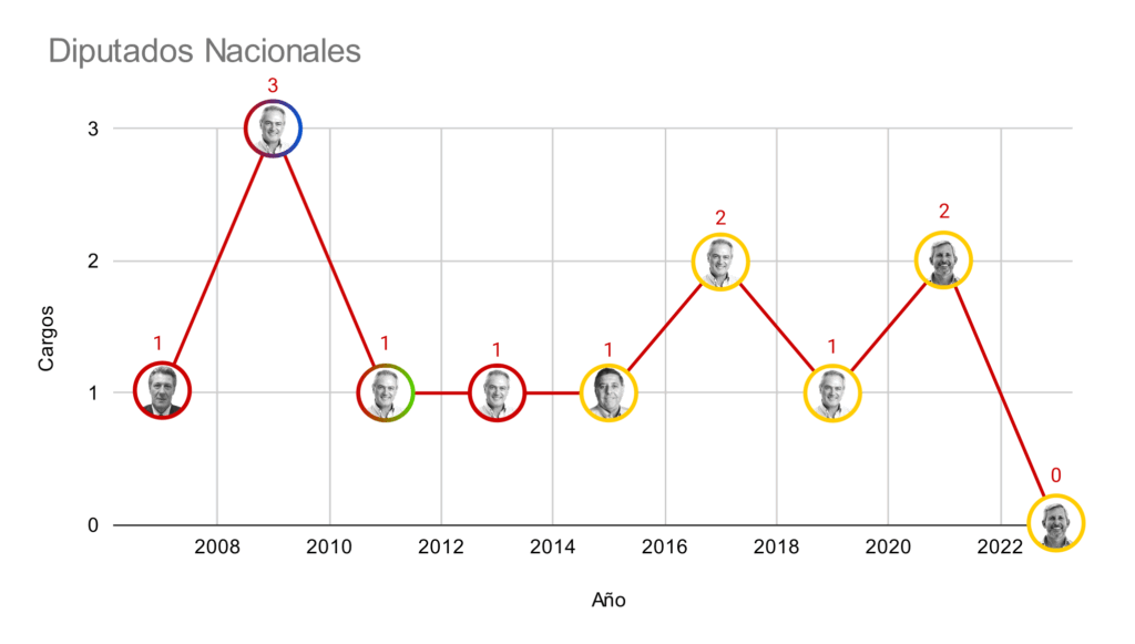 Cuadros históricos del radicalismo.