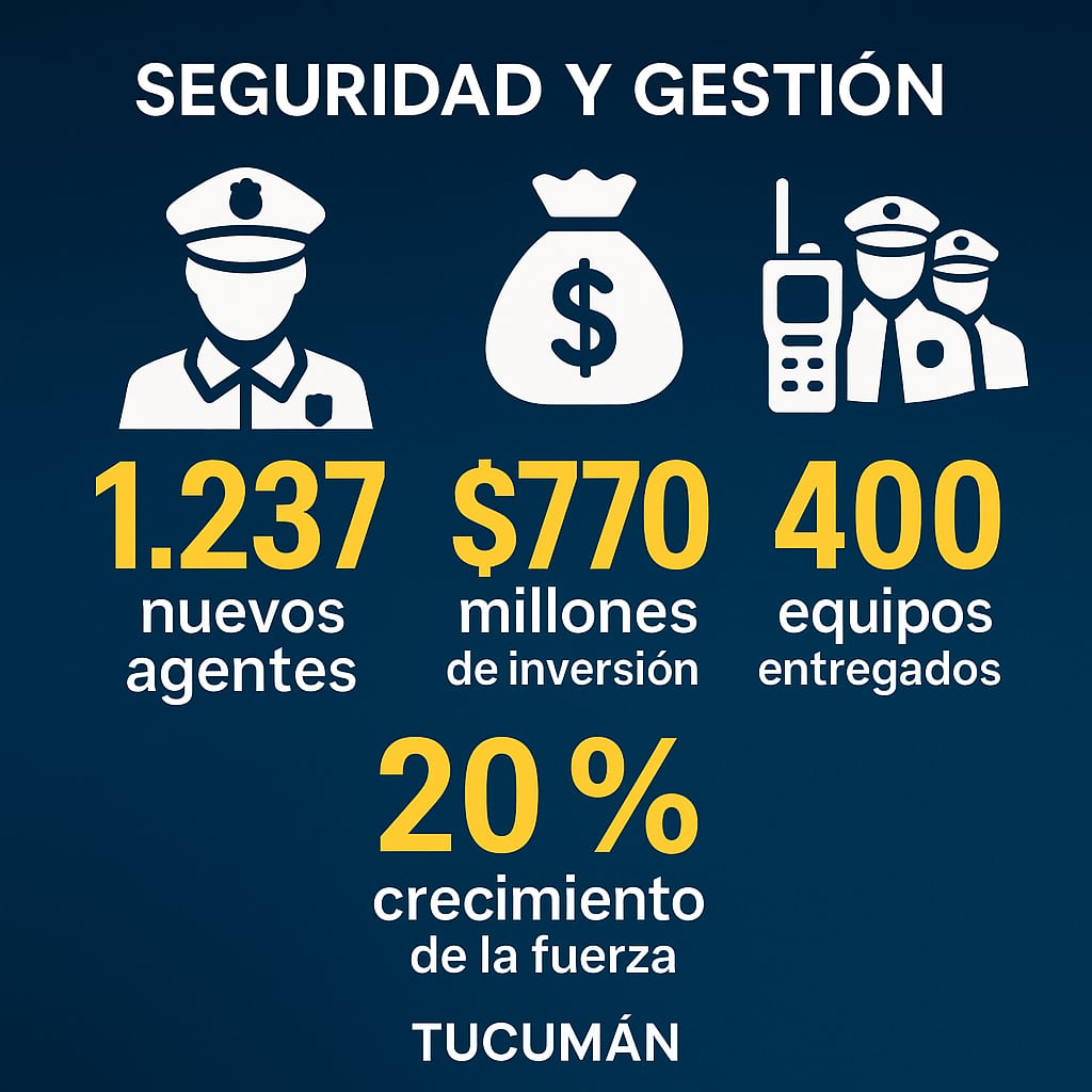 Con una millonaria inversión, el Gobierno entregó equipamiento y sumó efectivos para reforzar la seguridad en toda la provincia.