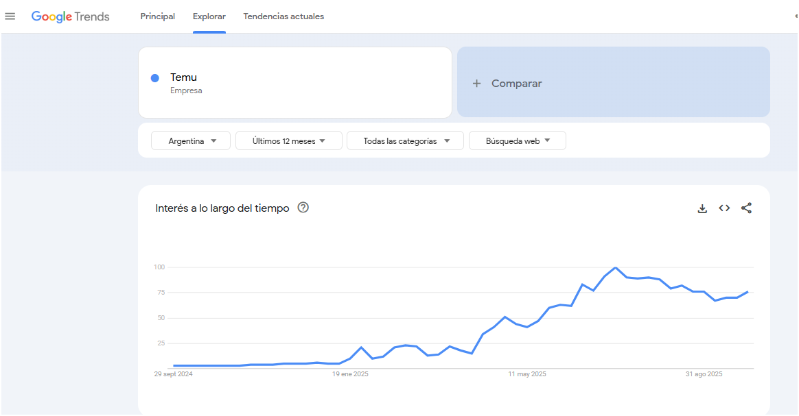 El interés de los argentinos por Temu se ha mantenido alto en las últimas semanas, con una leve estabilización que queda en evidencia en los registros de Google Trends.