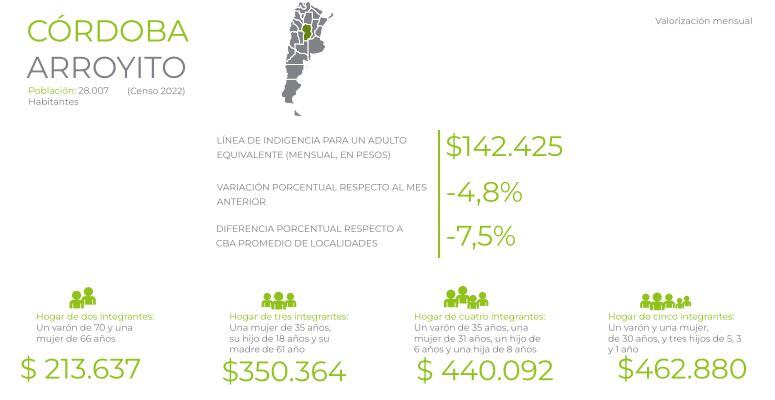Una familia tipo en Arroyito necesitó para la CBA un total de $440.092