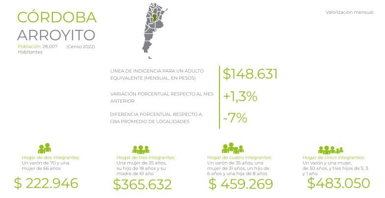 Un adulto en Arroyito necesitó la suma de $148.631 en octubre para alcanzar la Canasta Básica Alimentaria