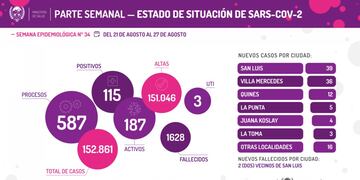 Reporte semanal Covid-19 para San Luis, del 21 al 27 de agosto.