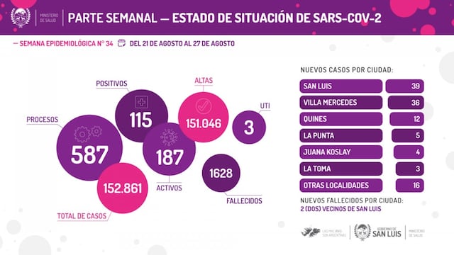 Reporte semanal Covid-19 para San Luis, del 21 al 27 de agosto.