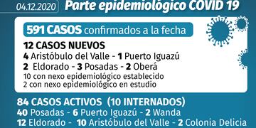 Actualmente son 84 los casos activos