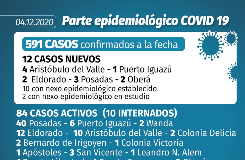 Misiones notificó 12 nuevos casos de Coronavirus este viernes