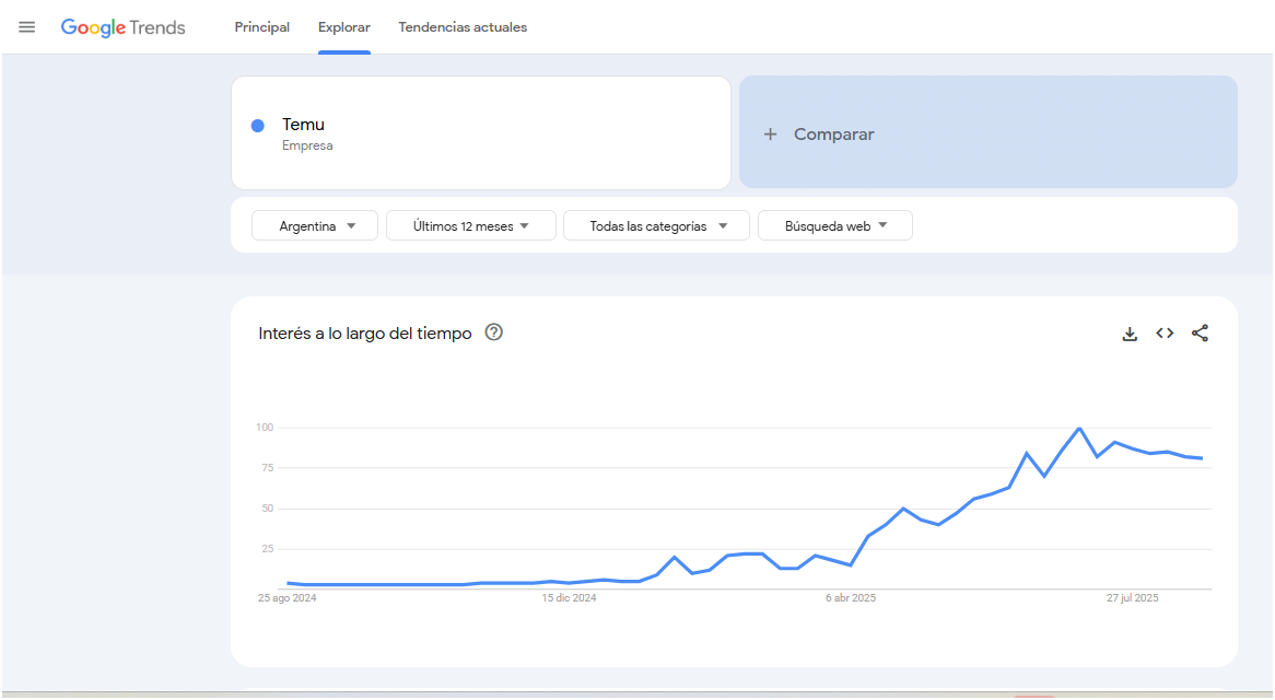 Las consultas en Argentina sobre TEMU han aumentado en los últimos meses en Google, dejando en claro el interés que hay por comprar directamente a China.