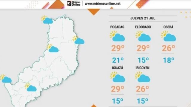 Jueves con estabilidad en Misiones y temperaturas elevadas.
