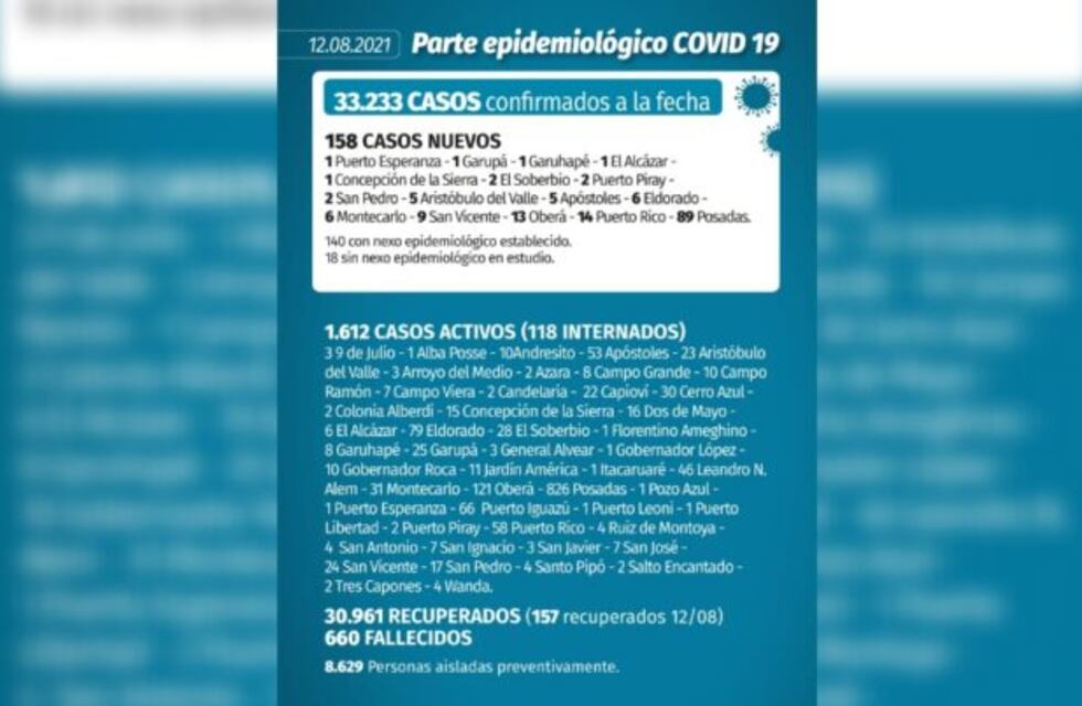 Coronavirus en Misiones: por primera vez en más de dos meses, no se confirmaron muertos por Covid