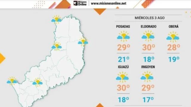Miércoles con una jornada cálida y altas temperaturas en Misiones.