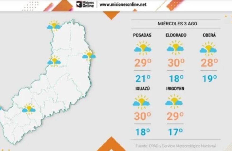 Miércoles con una jornada cálida y altas temperaturas en Misiones