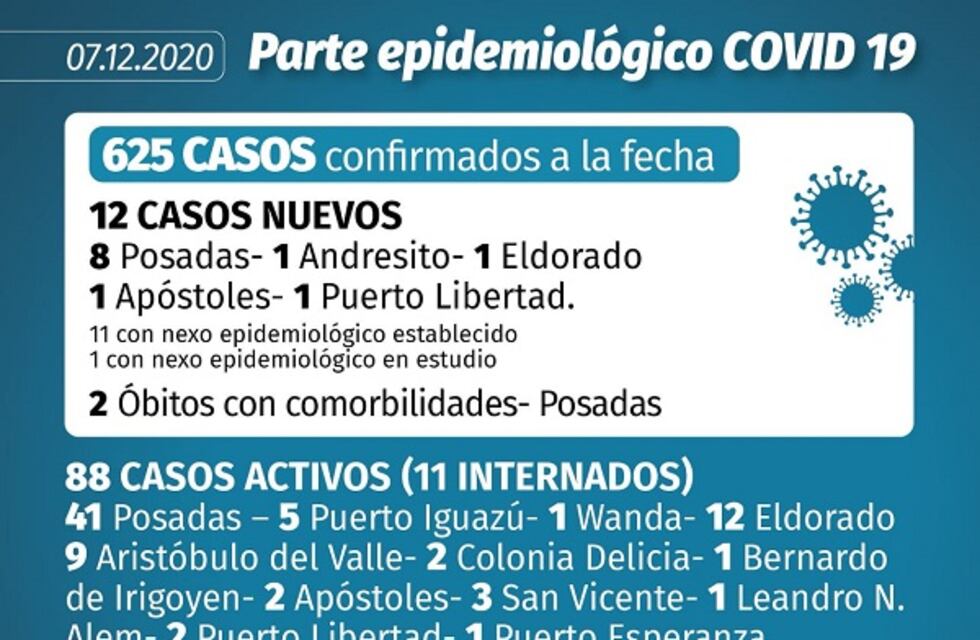 La semana comenzó con 12 casos de Coronavirus en Misiones