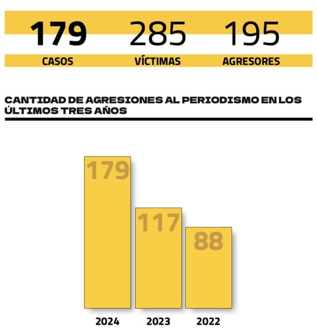 Las cifras reveladas por el informe del Foro de Periodismo Argentino sobre ataques a la libertad de prensa son alarmantes.
