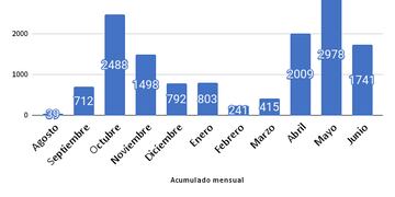 Casos de coronavirus acumulados por mes en Rafaela