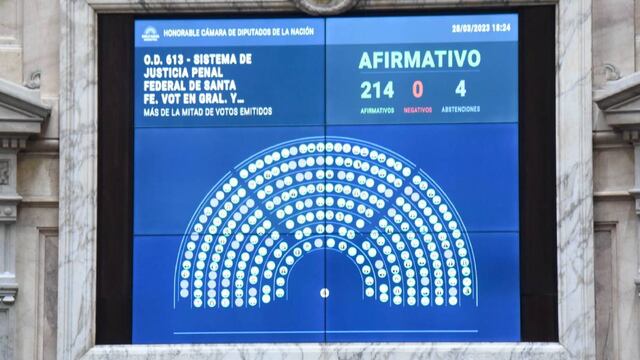 El proyecto de fortalecimiento de la Justicia Penal Federal en Santa Fe recibió 214 votos afirmativos y 4 abstenciones (Foto: HCDN)