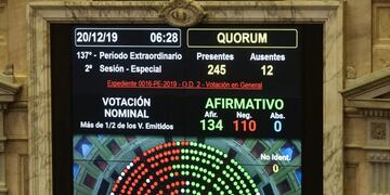 La ley de Emergencia Económica fue aprobada en Diputados con 134 votos a favor y 110 en contra\u002E (Clarín)