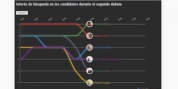 Búsquedas en Google sobre las elecciones 2019 (Foto: @jmlucero)
