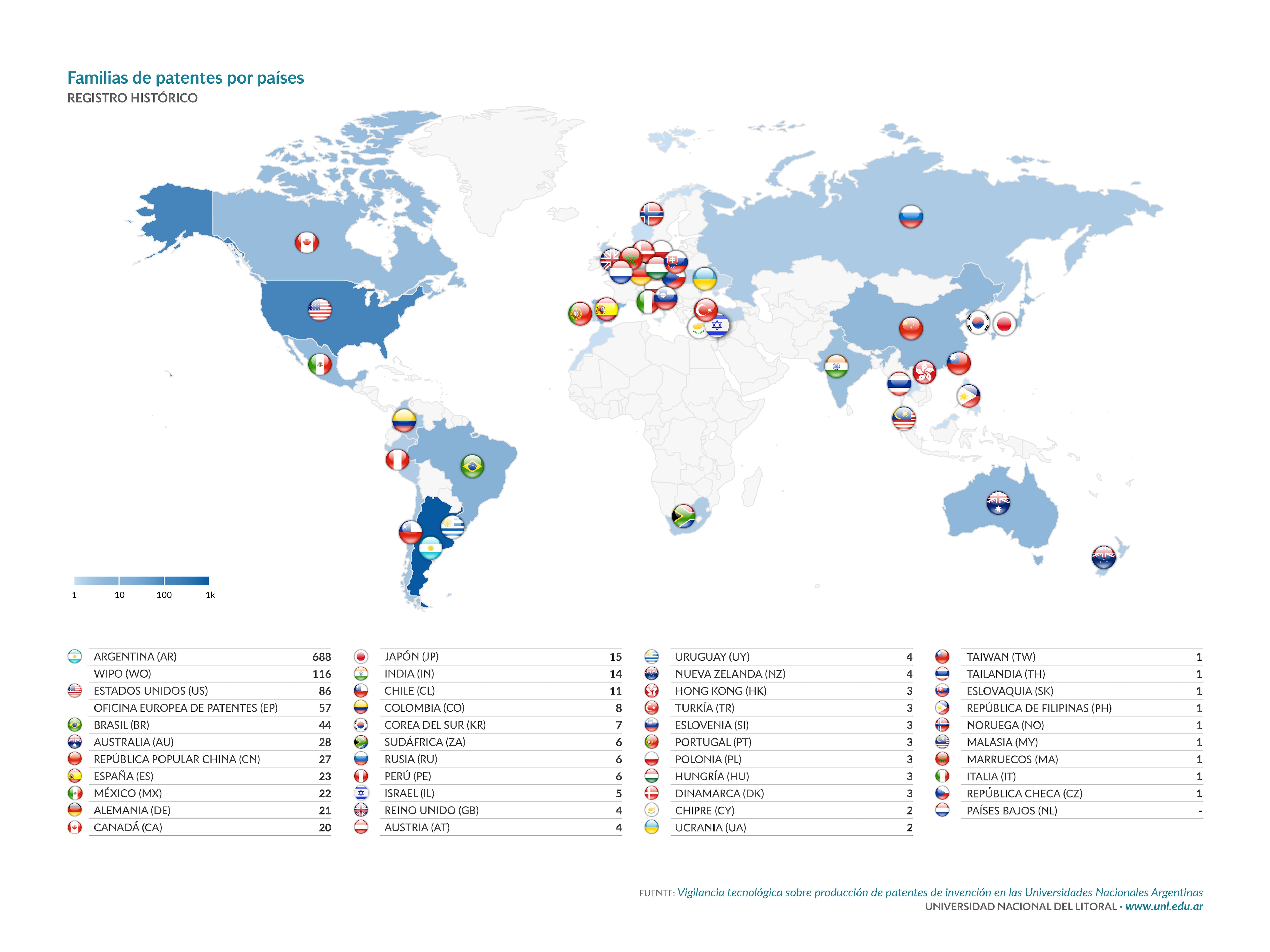 La UNL lidera el ranking nacional de patentes universitarias en Argentina.