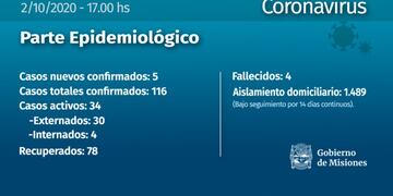 Un nuevo caso confirmado y un nuevo recuperado de Coronavirus en Iguazú