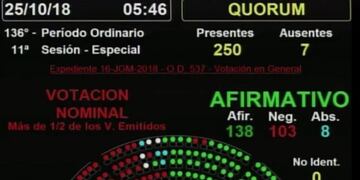 Diputados dio media sanción al Presupuesto 2019