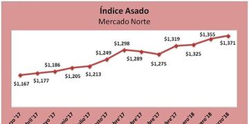 En Córdoba, el asado aumentó 1,18% en marzo