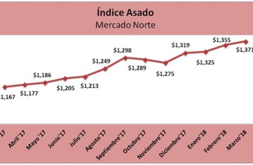 En Córdoba, el asado aumentó 1,18% en marzo