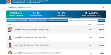 Primeros resultados del escrutinio provisorio