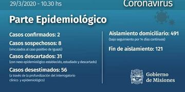 La provincia difunde dos partes diarios con la información oficial sobre los infectados y casos sospechosos\u002E