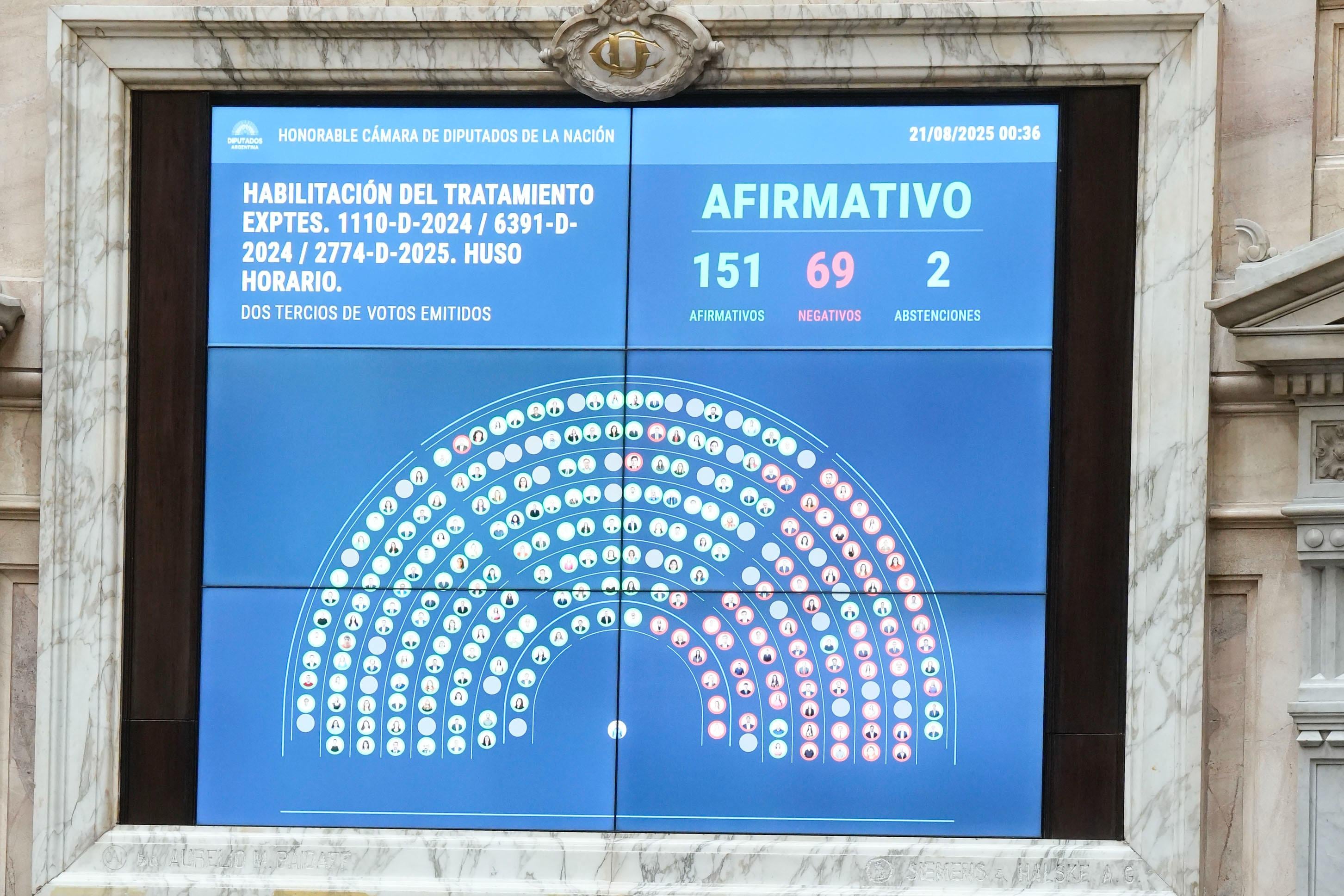 La Cámara baja aprobó el proyecto que busca cambiar el huso horario de la Argentina (Diputados).