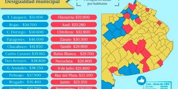 Azul, entre los municipios "pobres" de Buenos Aires