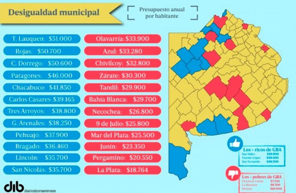 Azul, entre los municipios "pobres" de Buenos Aires