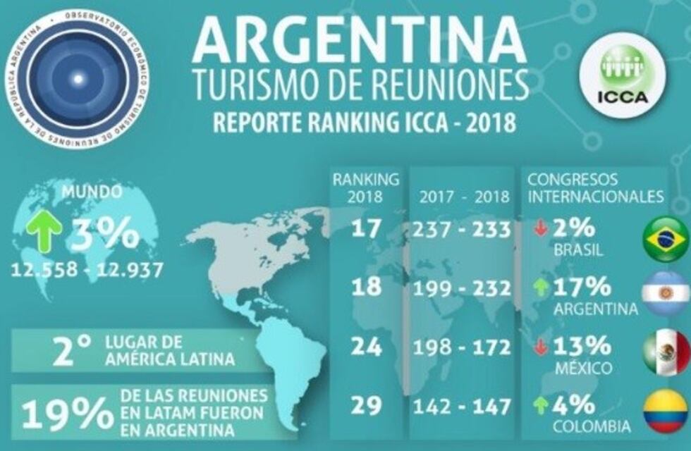 Turismo de reuniones: Misiones consolida tres destinos según el último ranking
