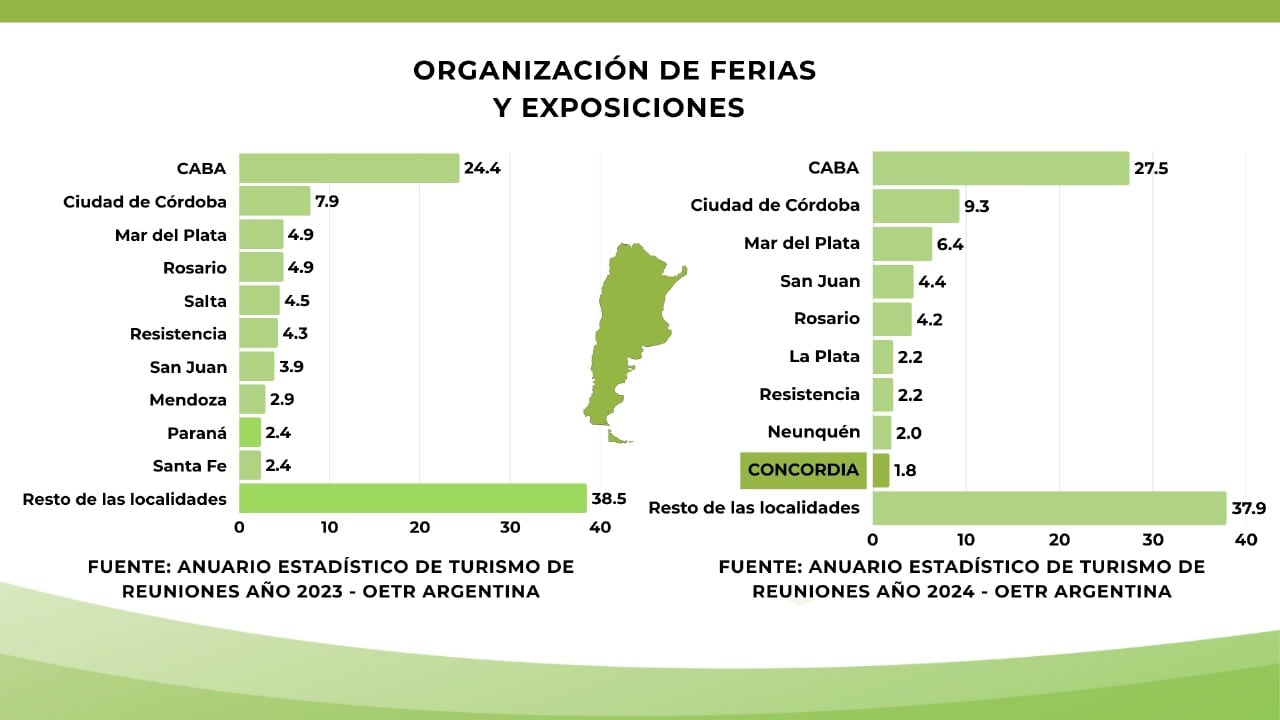 Concordia vuelve al top 10 nacional como destino sede de ferias y exposiciones