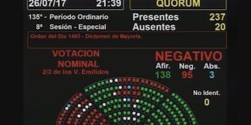 95 diputados votaron en contra de expulsar a De Vido\u002E (Clarín)