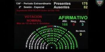 Votaciu00f3n Ganancias