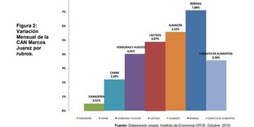 Inflación de la CAN en Octubre en Marcos Juárez