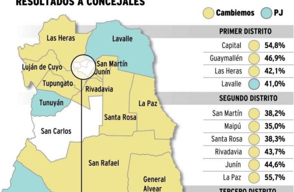 Cambia Mendoza ganó en bastiones del peronismo