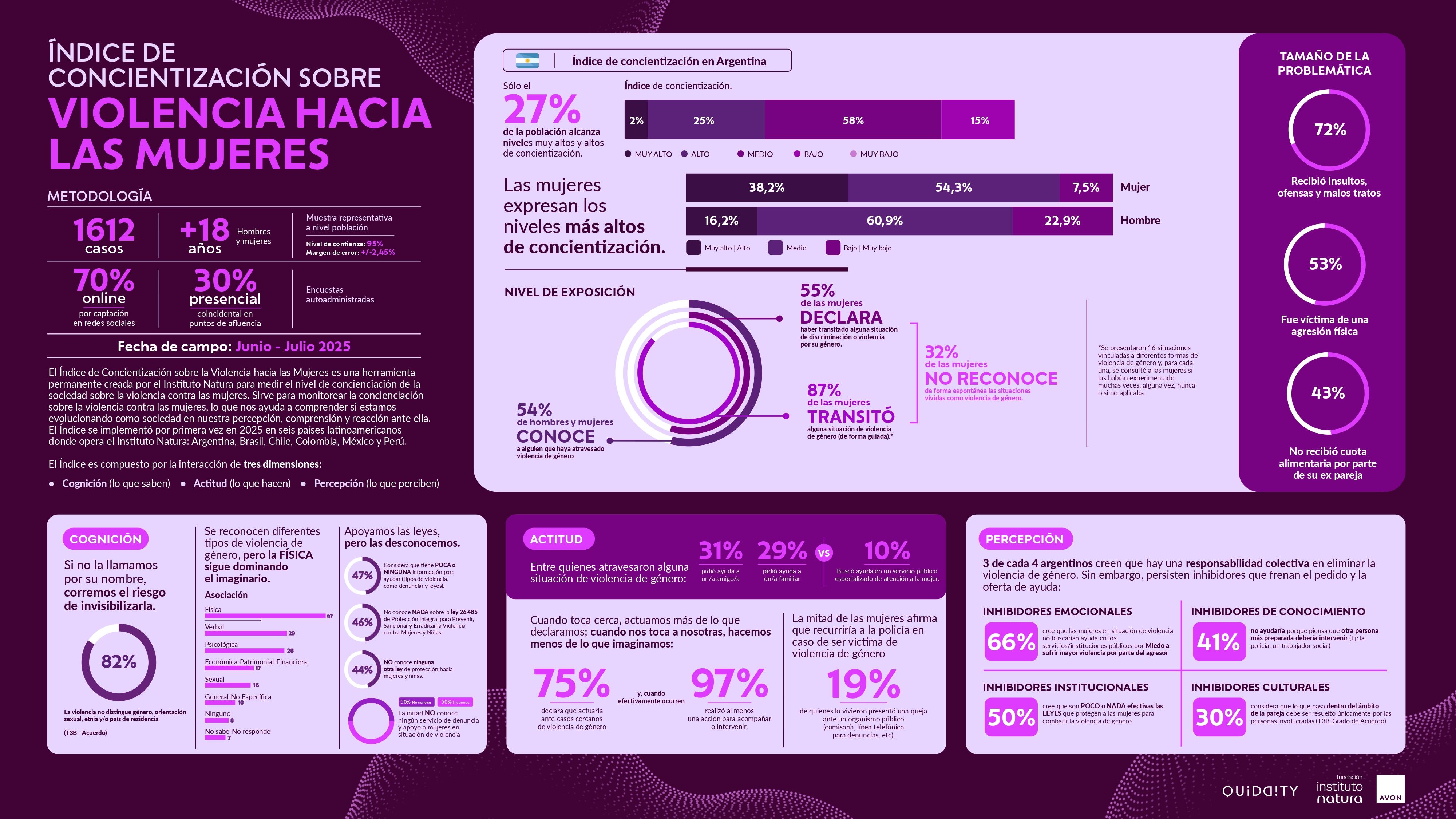 3 de cada 10 mujeres en Argentina no reconocen de manera espontánea como violencia las agresiones que han vivido