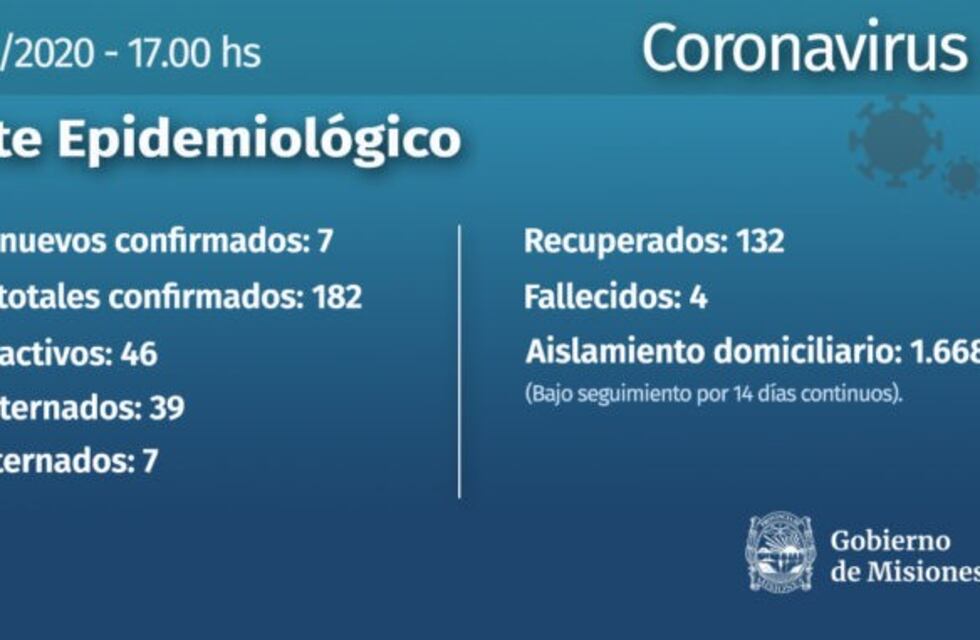 Este miércoles se registraron cuatro casos de Coronavirus en Iguazú y uno en Wanda