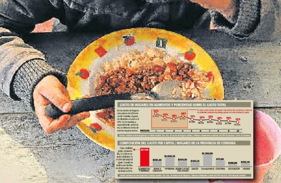 La mitad de lo que gastan los más pobres se va en comida