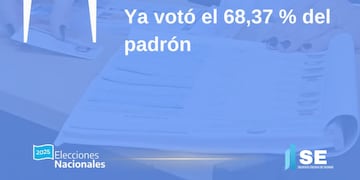 Los datos oficiales fueron publicados por la Junta Electoral, a horas del cierre de los comicios.